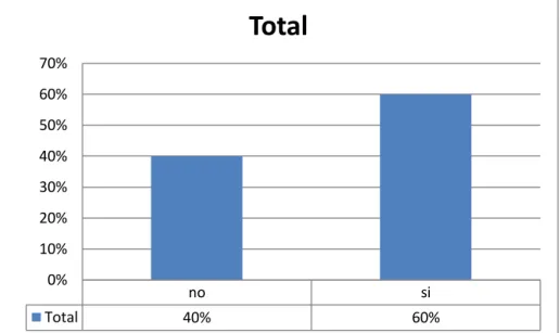 Figura 3 no siTotal40% 60%0%10%20%30%40%50%60%70%TotalnosiTotal30% 70%0%10%20%30%40%50%60%70%80%Total