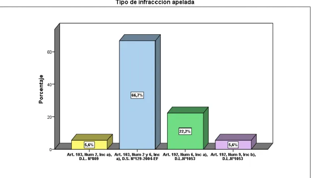 Gráfico N° 05:  