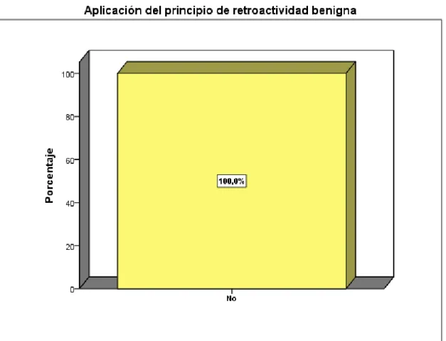 Gráfico N° 07:  