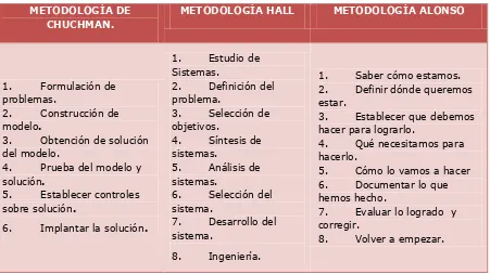 Tabla 1. Comparación de Metodologías Sistémicas 