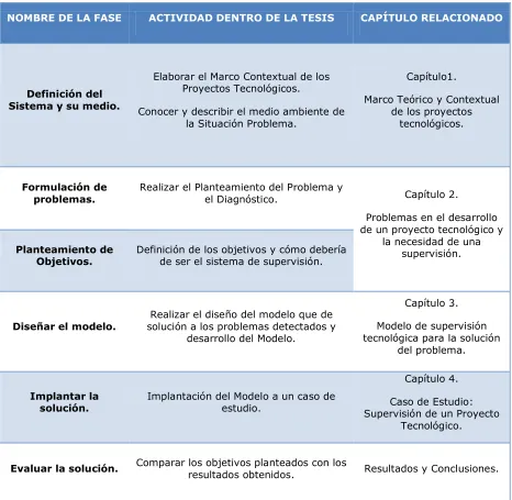 Tabla 2 Metodología usada en el desarrollo del Modelo 