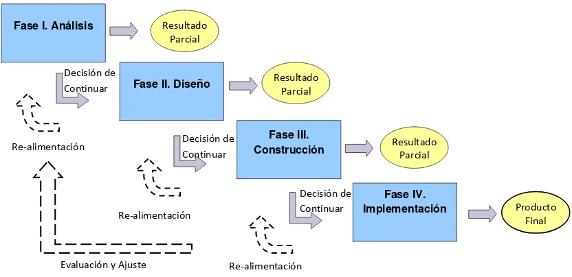 Figura 6. Ciclo de Vida del Desarrollo de Sistemas Fuente: adaptado de Améndola (2006, p.20) 