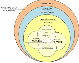 Figura 11. Contexto de la Supervisión en el desarrollo de sistemas. Fuente: Elaboración propia (2010) 