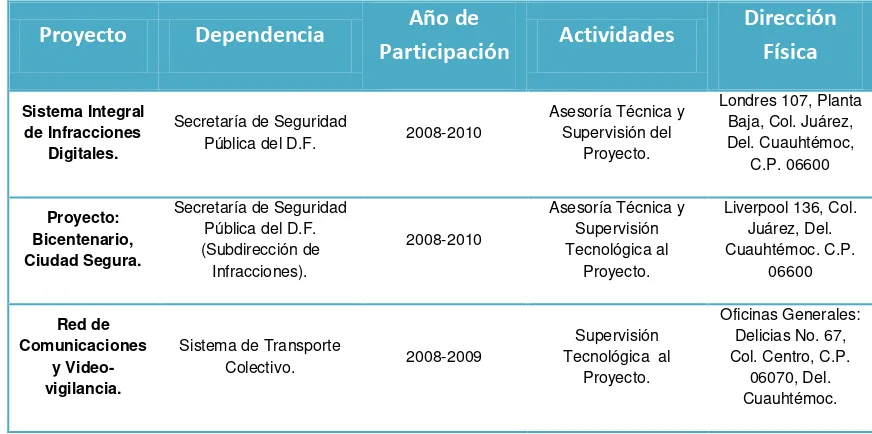 Tabla 3. Relación de algunos proyectos tecnológicos del IPN con otras dependencias de gobierno
