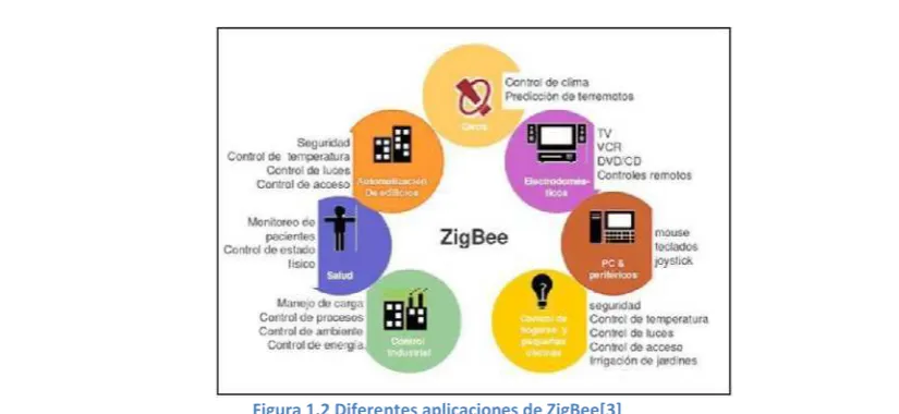Figura 1.2 Diferentes aplicaciones de ZigBee[3]