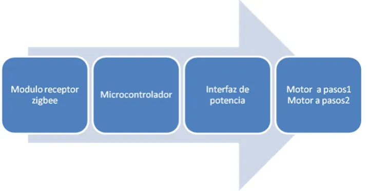 Figura 3.1. Diagrama a bloques de la etapa de hardware