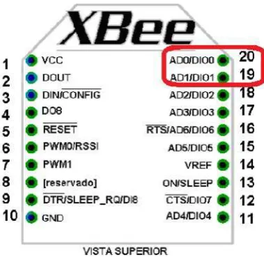 Figura 3.2. Diagrama de pines del módulo Xbee