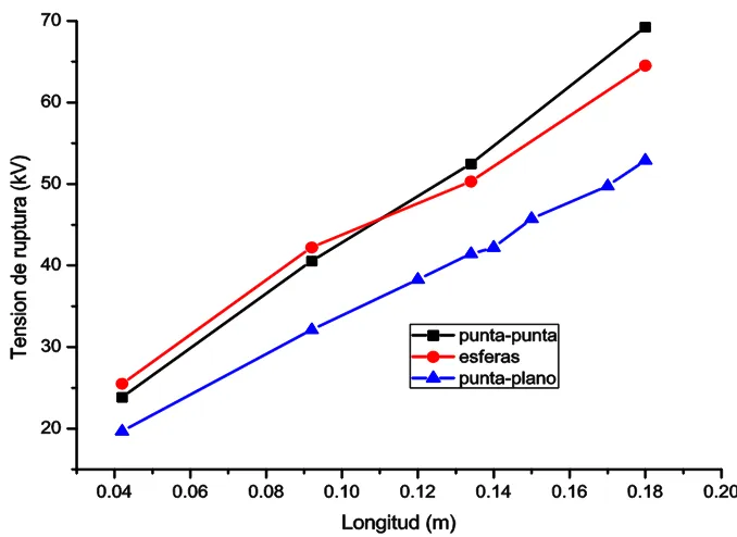 Figura 4.13  Tensión de ruptura en aire a temperatura ambiente con diferentes configuraciones de electrodos