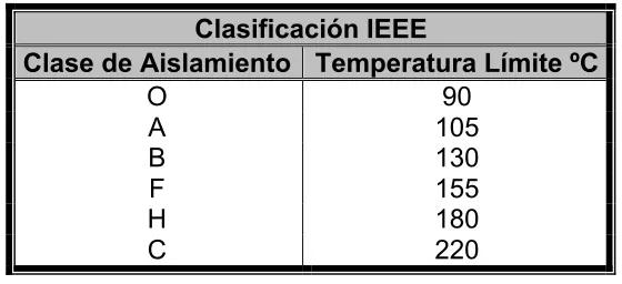Tabla 1. Clasificación de Aislamientos 
