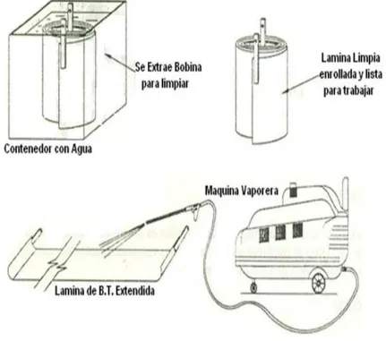 Figura 5.  Limpieza de Bobina de Baja Tensión. 