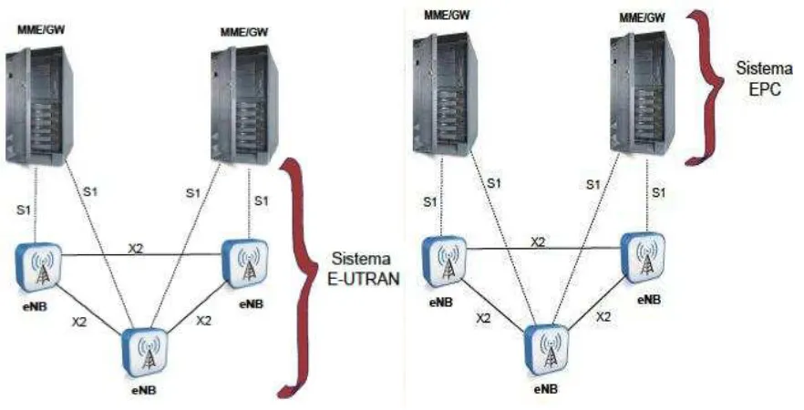 Figura 2.6. Sistemas E-UTRAN y EPC. 