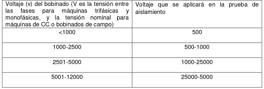 Tabla 1. Valores predeterminados por el estándar. [Board, 2008].