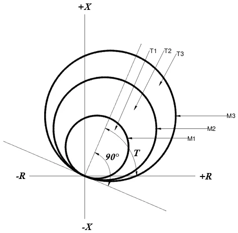 Figura 2.6 Característica de funcionamiento de un relevador de distancia tipo mho.