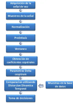 Figura 5.1 diagrama bloques del proyecto. 