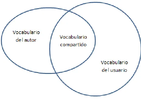 Figura 2.3 Dominios de Vocabularios 