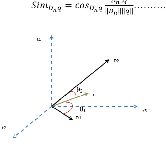 Figura 2.8. Representación del Modelo Vectorial. 