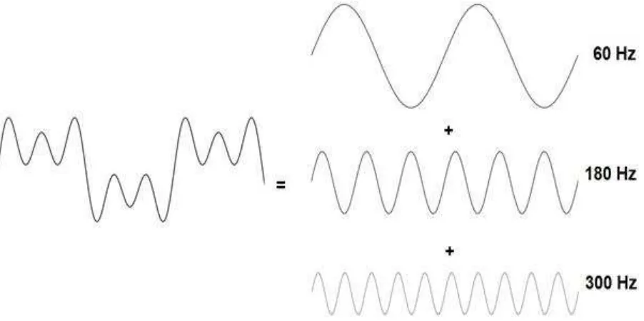 Figura 1.- Distorsión armónica. 