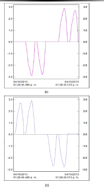 Figura 32.- Formas de onda de corriente: a) Fase 1 (A1), b) Fase 2 (A2) y c) Fase 3 (A3).