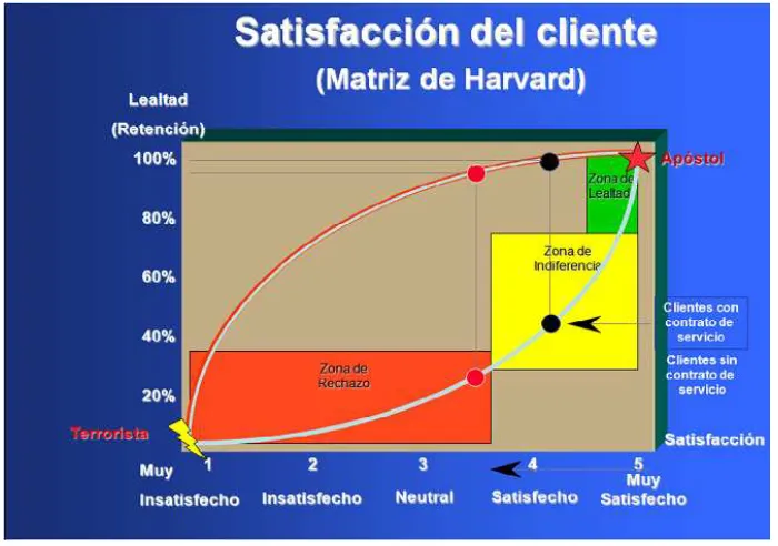 Figura 2.3 Enfoque del CRM a la Satisfacción del Cliente 