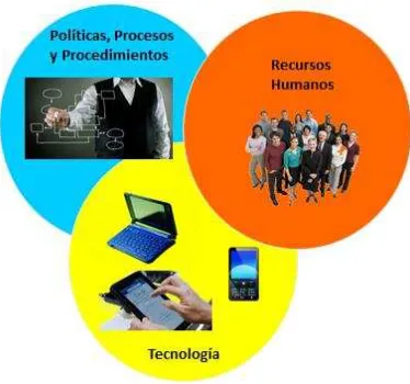 Figura 3.2 Procesos documentados 