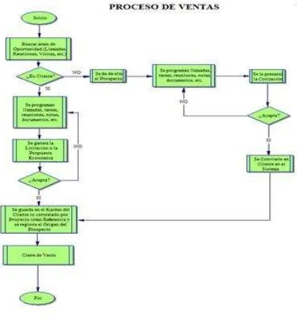 Figura 4.2.1 Diagrama de Proceso de Ventas 