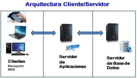 Figura 4.3.1 Arquitectura Cliente/Servidor 
