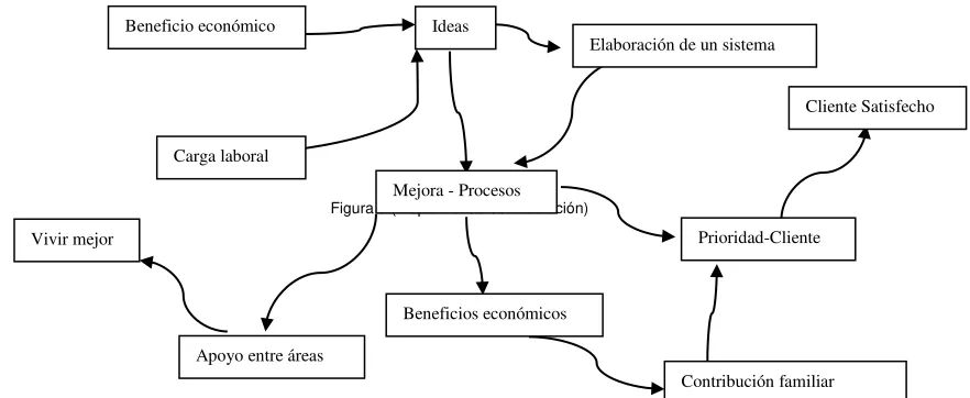 Figura 3 (Mapa Mental de la solución) Mejora - Procesos 