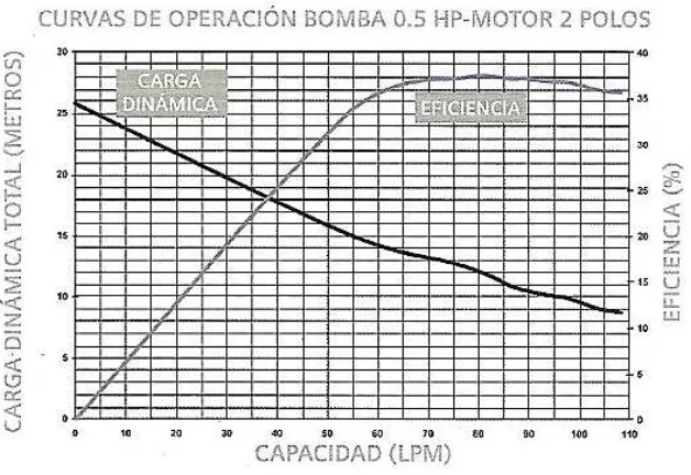 Figura 19. Curvas de operación. 