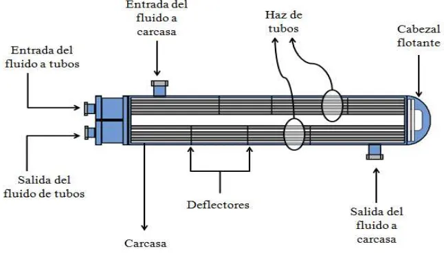 Figura 1.2 Construcción de un intercambiador de tubos y coraza.   