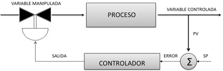 Figura 3.2 Lazo de control por retroalimentación. 