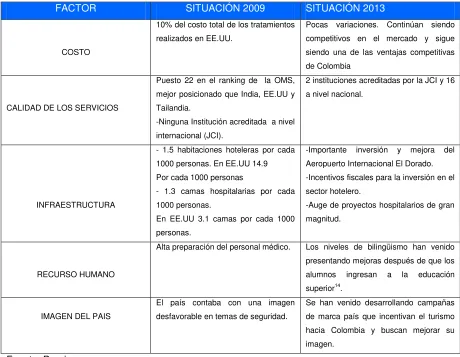 Tabla 2 Comparación situación de mercado 2009 vs 2013 