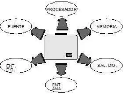 Figura 4. Bloques funcionales 