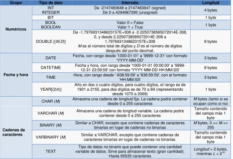 Tabla 5. Tipos de datos en SQL. 