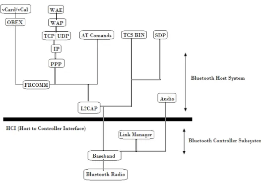 Figura 2.1.1.1.- Capas que componen la tecnología Bluetooth. 