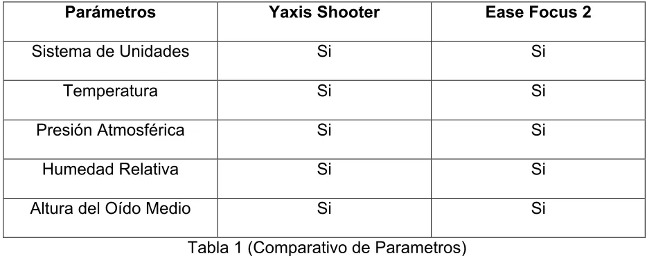 Tabla 1 (Comparativo de Parametros) 