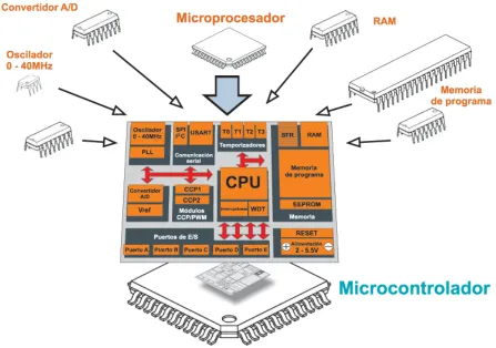 Figura 3. Principales componentes de un microcontrolador.14 