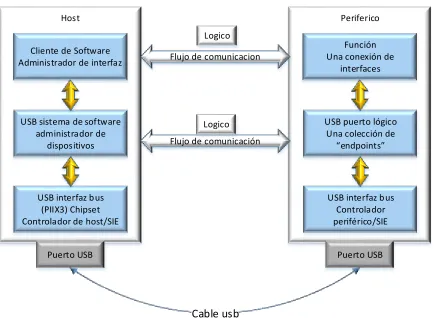 Figura 4. Modelo lógico de comunicación USB.21