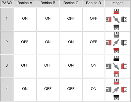Tabla 2. Secuencia normal 