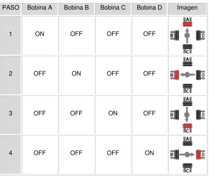 Tabla 3. Secuencia del tipo wave drive 