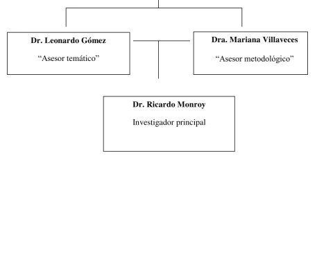 Figura 3 Organigrama 