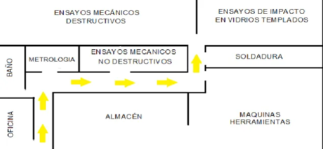 Figura 1.3. Descripción de las áreas de ensayos mecánicos. 