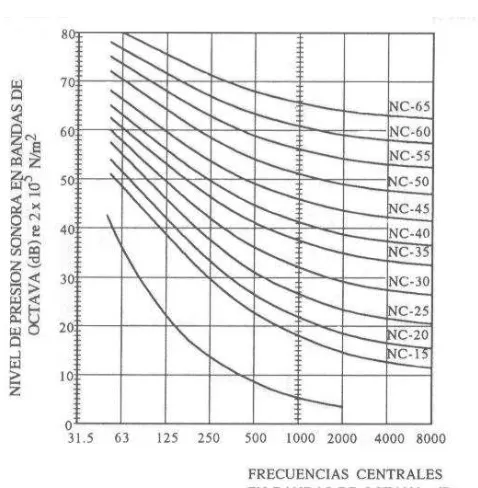 Figura 2.5 Curvas NC 