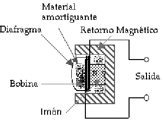 Figura 2.26  Diagrama de micrófono dinámico 