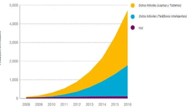 Figura 1-1: El Tráfico Móvil: voz y datos, 2008-2016 