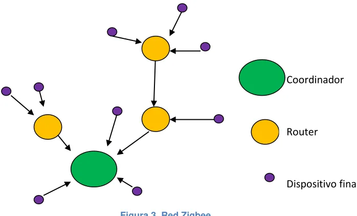 Figura 3. Red Zigbee. 