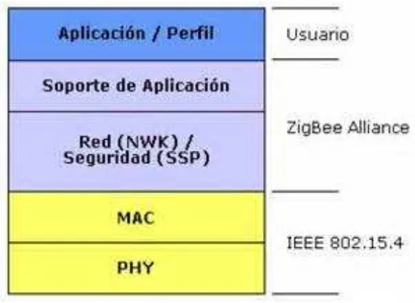 figura 4 se muestran las diferentes capas que conforman la pila de protocolos. 
