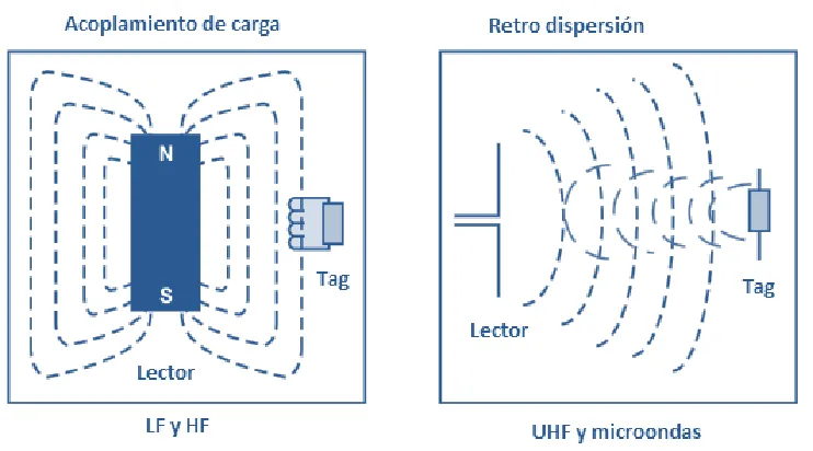 Figura 6. Tipos de acoplamiento. 