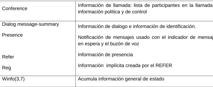 Cuadro 2: Eventos posibles de la solicitud NOTIFY