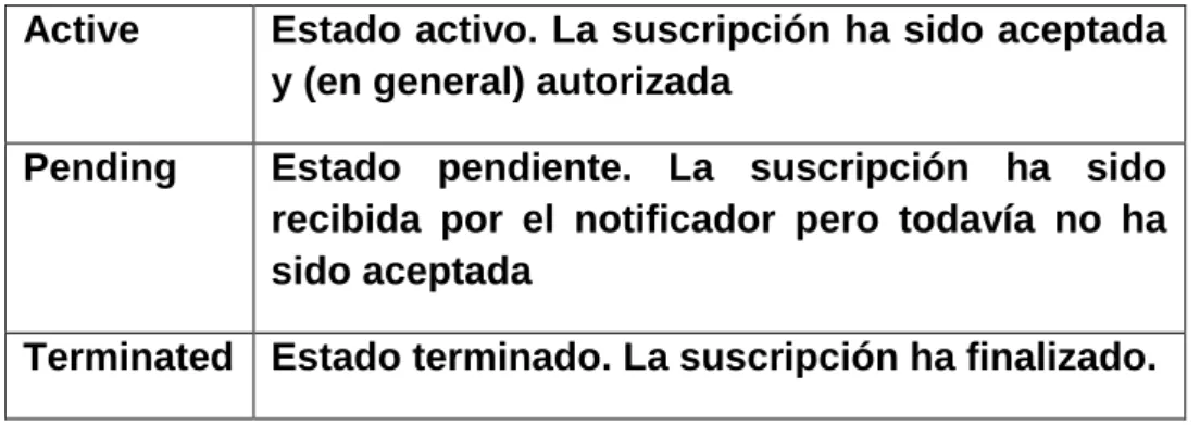Cuadro 3: Valores de la cabecera Subscription-State 