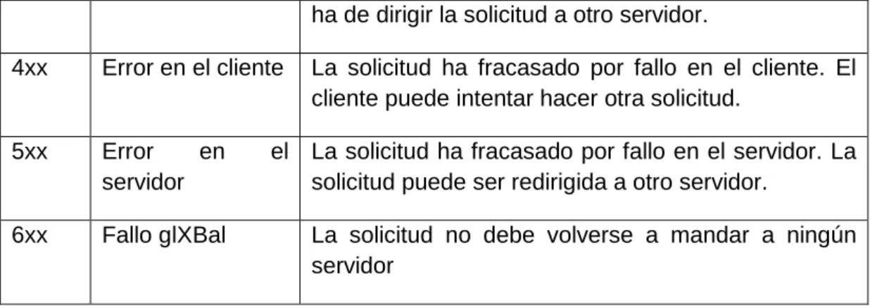 Cuadro 5: Listado de Códigos de Respuestas SIP posibles 